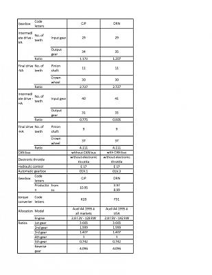 96 A4 2.8 auto: won't start (no spark) after trans change-audi-automatic-transmission-differential-table.jpg