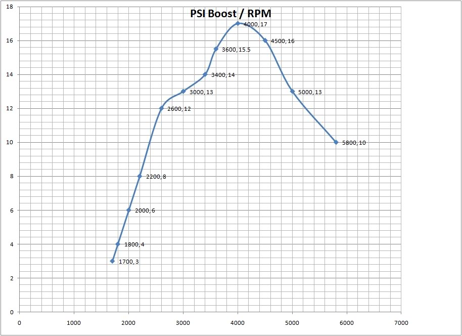 Name:  K04boostRPMcurveTAPchip.jpg
Views: 108
Size:  104.3 KB